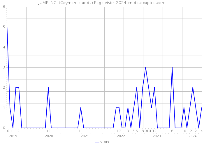 JUMP INC. (Cayman Islands) Page visits 2024 