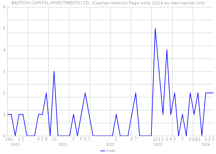BASTION CAPITAL INVESTMENTS LTD. (Cayman Islands) Page visits 2024 