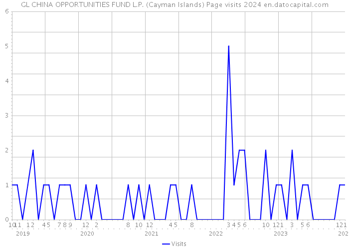 GL CHINA OPPORTUNITIES FUND L.P. (Cayman Islands) Page visits 2024 