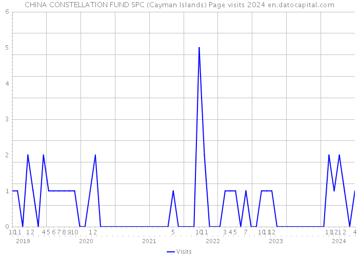 CHINA CONSTELLATION FUND SPC (Cayman Islands) Page visits 2024 