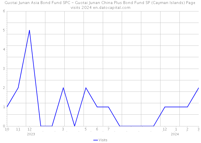 Guotai Junan Asia Bond Fund SPC - Guotai Junan China Plus Bond Fund SP (Cayman Islands) Page visits 2024 