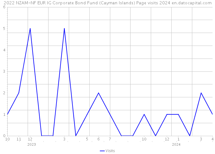 2022 NZAM-NF EUR IG Corporate Bond Fund (Cayman Islands) Page visits 2024 