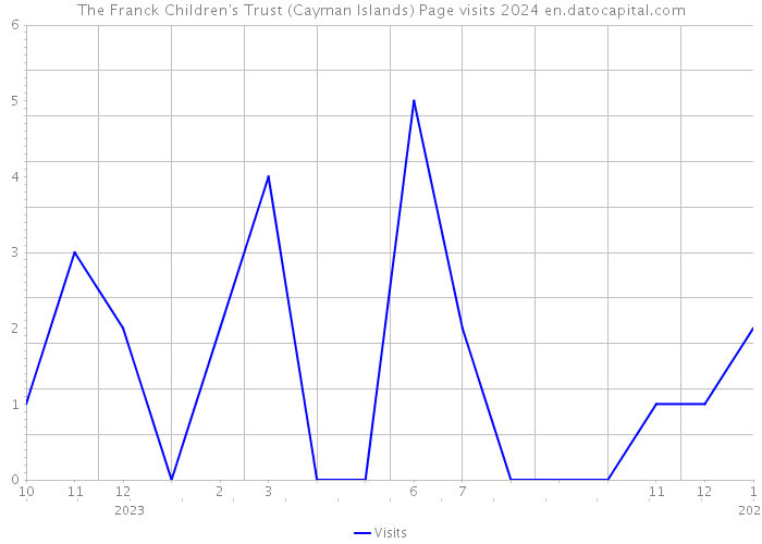 The Franck Children's Trust (Cayman Islands) Page visits 2024 