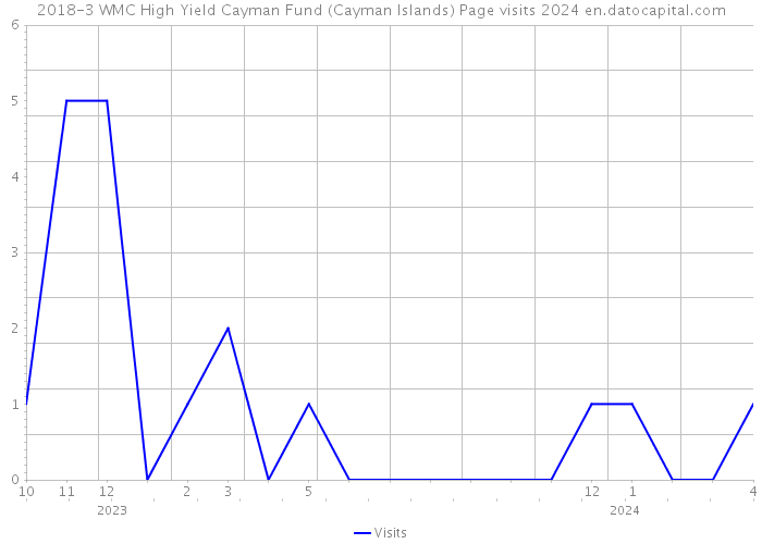 2018-3 WMC High Yield Cayman Fund (Cayman Islands) Page visits 2024 