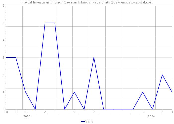 Fractal Investment Fund (Cayman Islands) Page visits 2024 