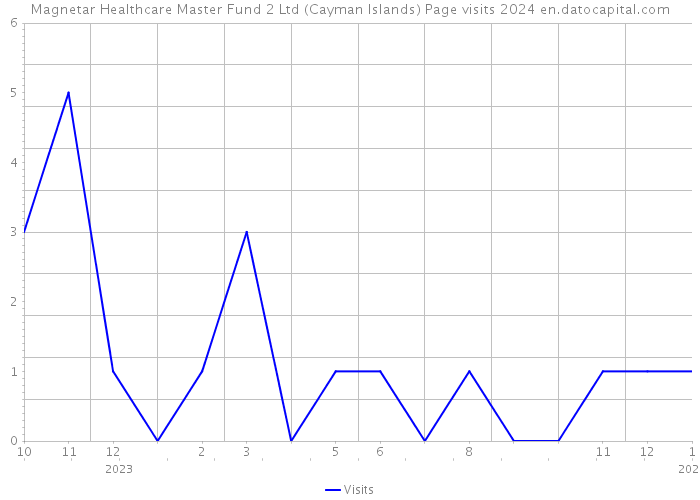Magnetar Healthcare Master Fund 2 Ltd (Cayman Islands) Page visits 2024 