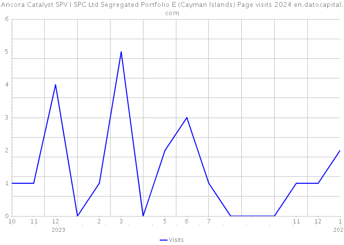 Ancora Catalyst SPV I SPC Ltd Segregated Portfolio E (Cayman Islands) Page visits 2024 