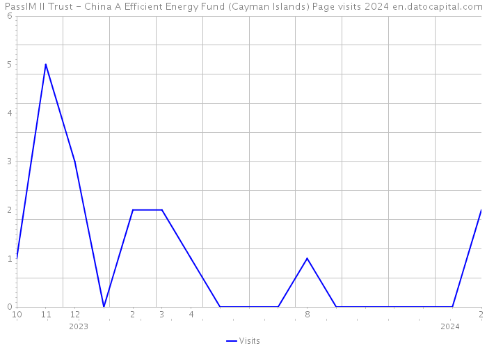 PassIM II Trust - China A Efficient Energy Fund (Cayman Islands) Page visits 2024 