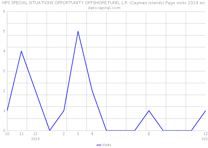 HPS SPECIAL SITUATIONS OPPORTUNITY OFFSHORE FUND, L.P. (Cayman Islands) Page visits 2024 