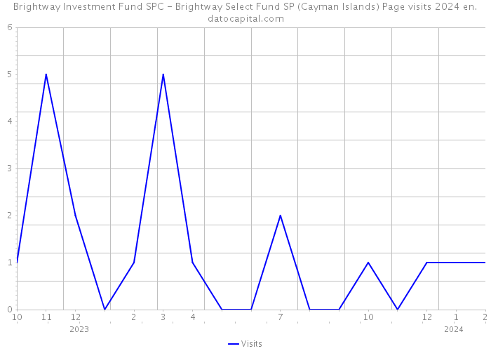 Brightway Investment Fund SPC - Brightway Select Fund SP (Cayman Islands) Page visits 2024 