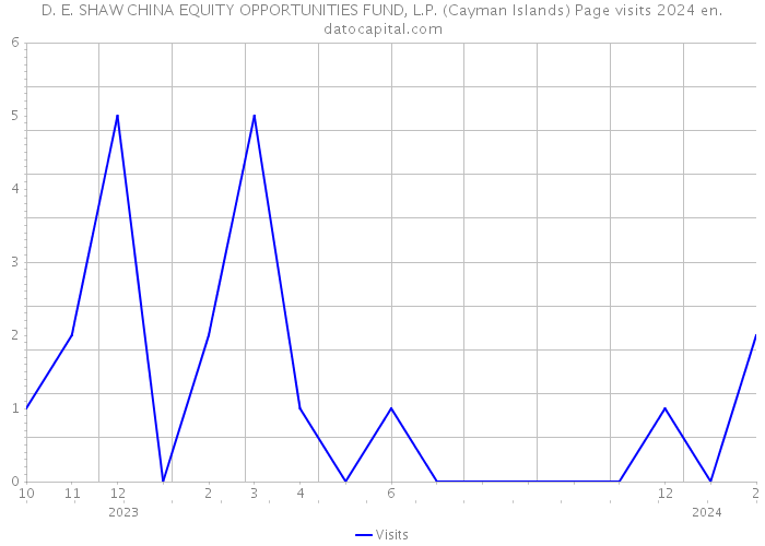 D. E. SHAW CHINA EQUITY OPPORTUNITIES FUND, L.P. (Cayman Islands) Page visits 2024 