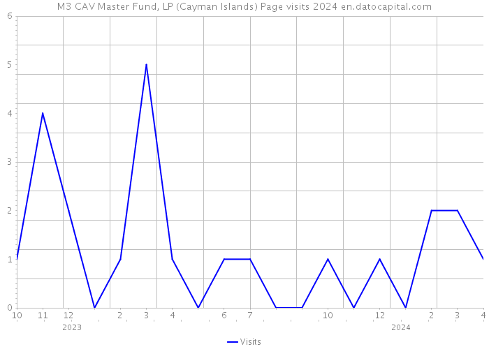 M3 CAV Master Fund, LP (Cayman Islands) Page visits 2024 