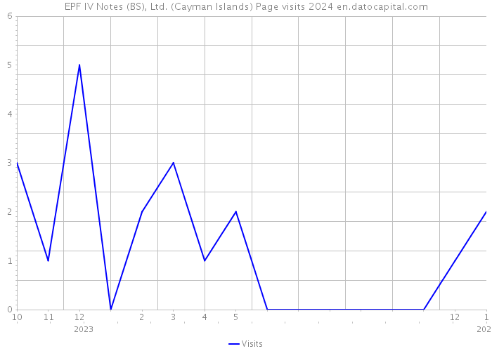 EPF IV Notes (BS), Ltd. (Cayman Islands) Page visits 2024 