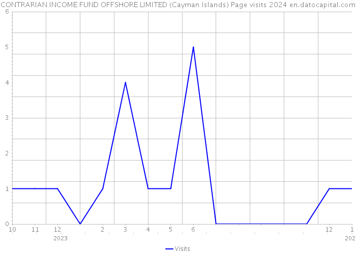 CONTRARIAN INCOME FUND OFFSHORE LIMITED (Cayman Islands) Page visits 2024 