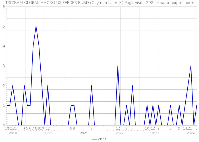 TRIGRAM GLOBAL MACRO US FEEDER FUND (Cayman Islands) Page visits 2024 