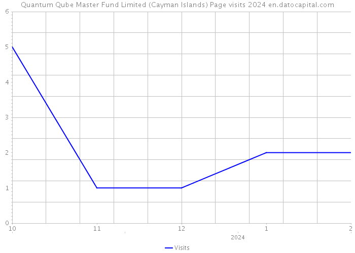Quantum Qube Master Fund Limited (Cayman Islands) Page visits 2024 