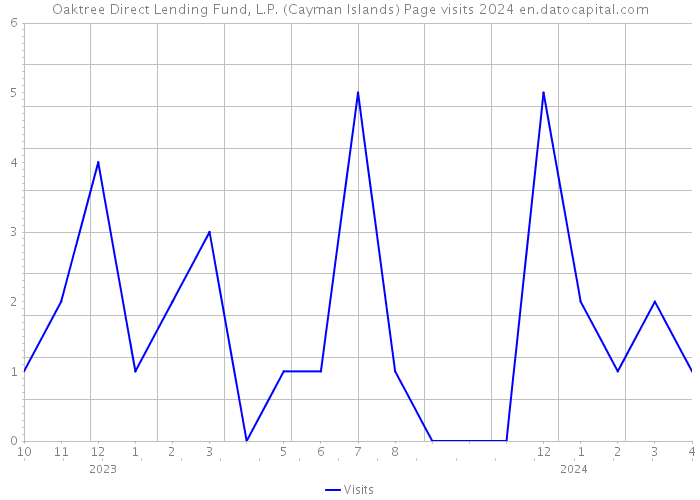 Oaktree Direct Lending Fund, L.P. (Cayman Islands) Page visits 2024 