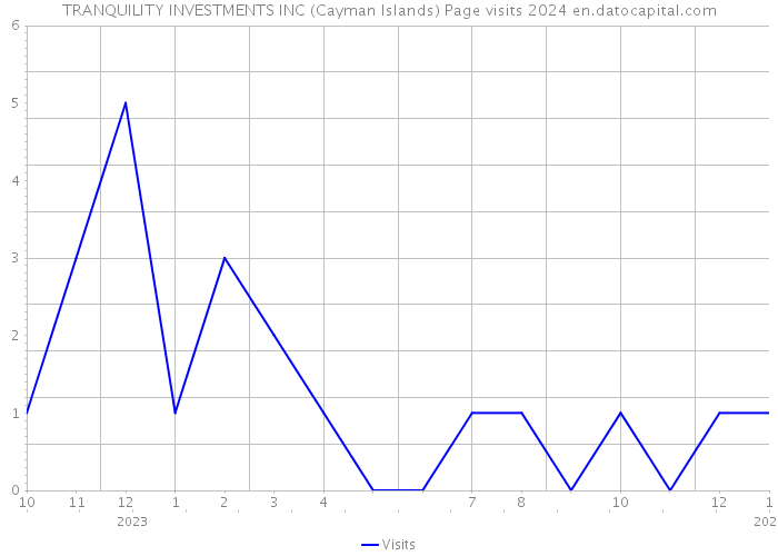 TRANQUILITY INVESTMENTS INC (Cayman Islands) Page visits 2024 