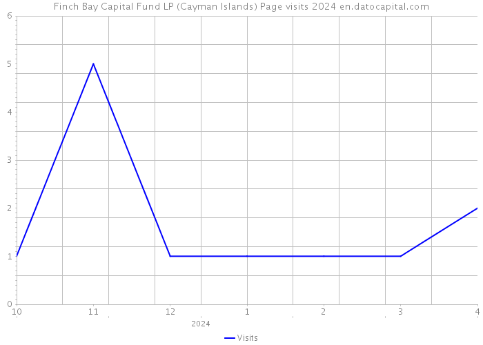 Finch Bay Capital Fund LP (Cayman Islands) Page visits 2024 