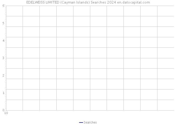 EDELWEISS LIMITED (Cayman Islands) Searches 2024 