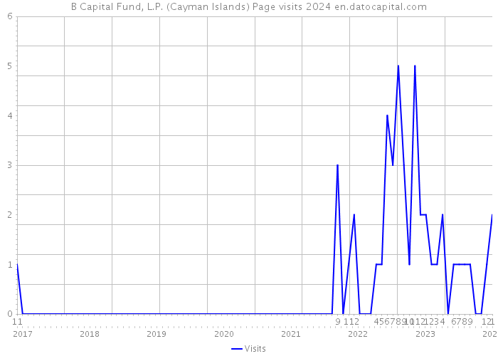 B Capital Fund, L.P. (Cayman Islands) Page visits 2024 