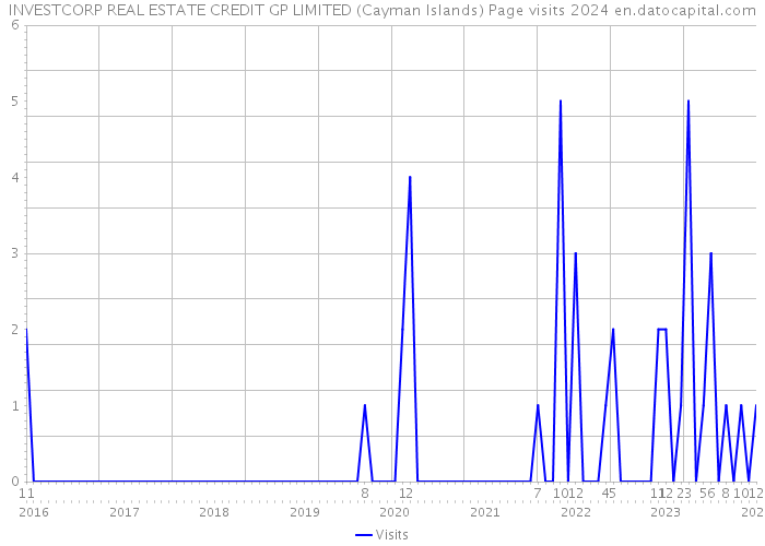 INVESTCORP REAL ESTATE CREDIT GP LIMITED (Cayman Islands) Page visits 2024 
