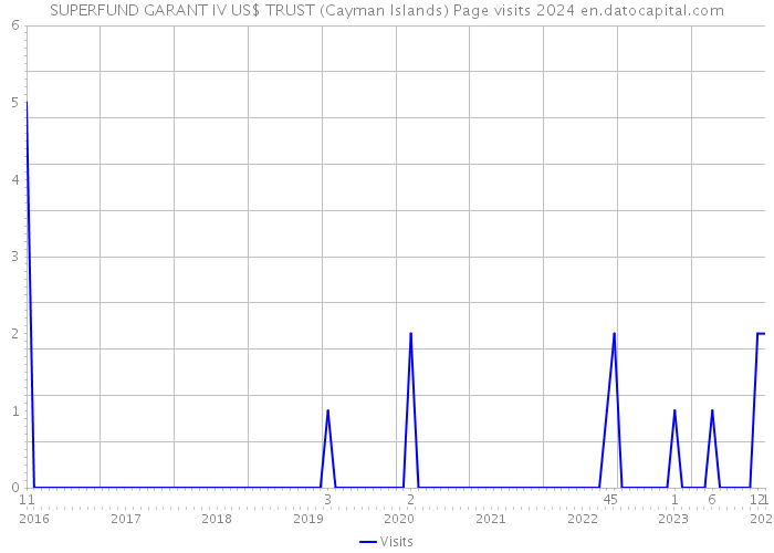 SUPERFUND GARANT IV US$ TRUST (Cayman Islands) Page visits 2024 