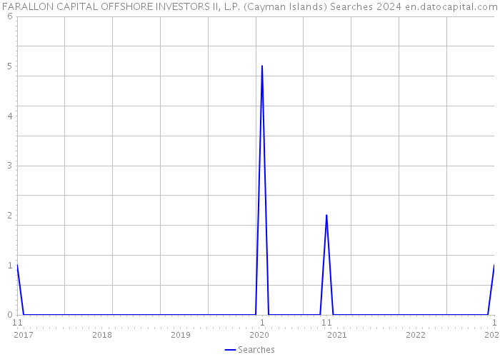 FARALLON CAPITAL OFFSHORE INVESTORS II, L.P. (Cayman Islands) Searches 2024 