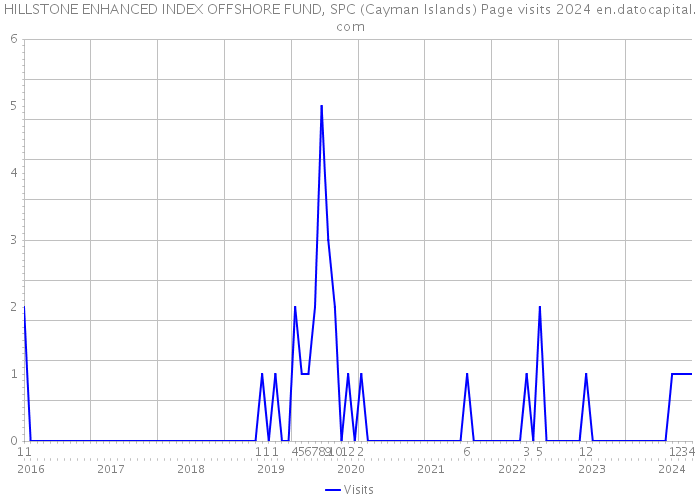 HILLSTONE ENHANCED INDEX OFFSHORE FUND, SPC (Cayman Islands) Page visits 2024 