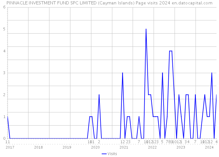 PINNACLE INVESTMENT FUND SPC LIMITED (Cayman Islands) Page visits 2024 