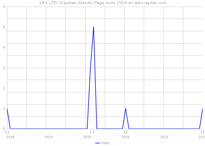 18 K LTD. (Cayman Islands) Page visits 2024 