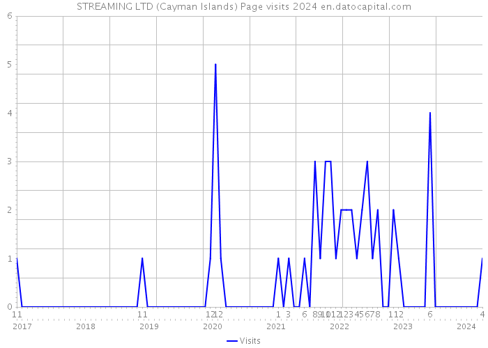 STREAMING LTD (Cayman Islands) Page visits 2024 