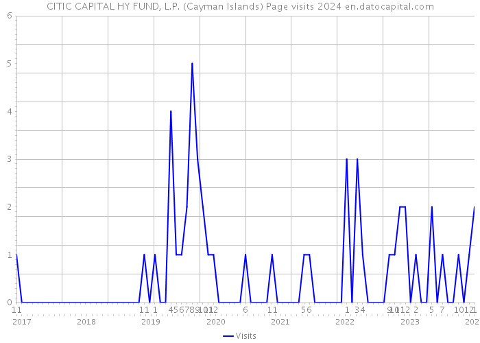 CITIC CAPITAL HY FUND, L.P. (Cayman Islands) Page visits 2024 