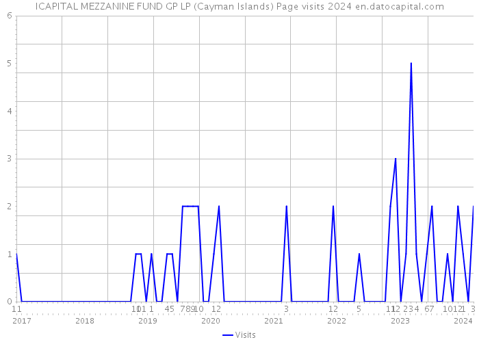 ICAPITAL MEZZANINE FUND GP LP (Cayman Islands) Page visits 2024 