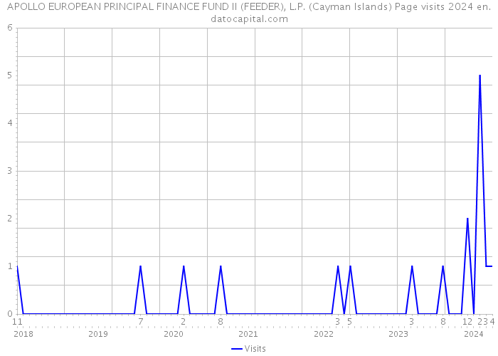 APOLLO EUROPEAN PRINCIPAL FINANCE FUND II (FEEDER), L.P. (Cayman Islands) Page visits 2024 