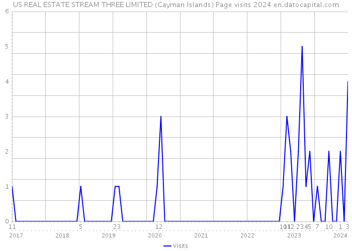 US REAL ESTATE STREAM THREE LIMITED (Cayman Islands) Page visits 2024 