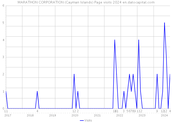 MARATHON CORPORATION (Cayman Islands) Page visits 2024 