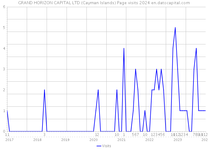 GRAND HORIZON CAPITAL LTD (Cayman Islands) Page visits 2024 