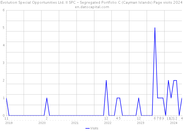 Evolution Special Opportunities Ltd. II SPC - Segregated Portfolio C (Cayman Islands) Page visits 2024 