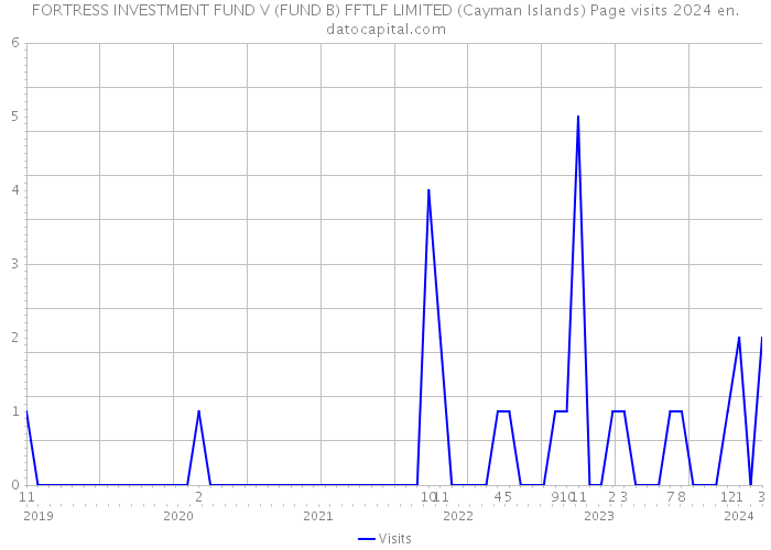FORTRESS INVESTMENT FUND V (FUND B) FFTLF LIMITED (Cayman Islands) Page visits 2024 