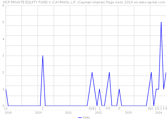 HCP PRIVATE EQUITY FUND V (CAYMAN), L.P. (Cayman Islands) Page visits 2024 