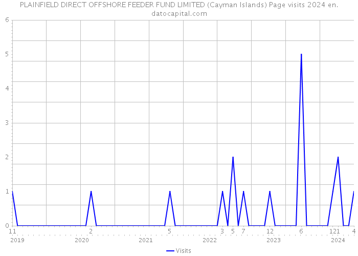 PLAINFIELD DIRECT OFFSHORE FEEDER FUND LIMITED (Cayman Islands) Page visits 2024 