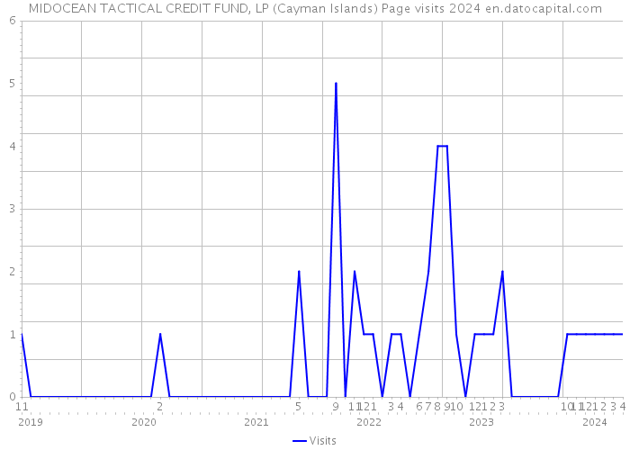 MIDOCEAN TACTICAL CREDIT FUND, LP (Cayman Islands) Page visits 2024 