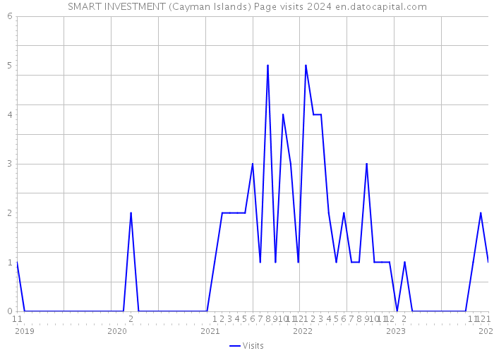 SMART INVESTMENT (Cayman Islands) Page visits 2024 