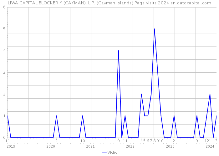 LIWA CAPITAL BLOCKER Y (CAYMAN), L.P. (Cayman Islands) Page visits 2024 