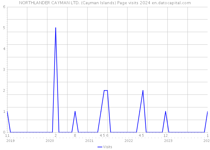 NORTHLANDER CAYMAN LTD. (Cayman Islands) Page visits 2024 