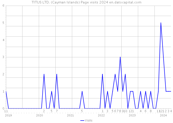 TITUS LTD. (Cayman Islands) Page visits 2024 