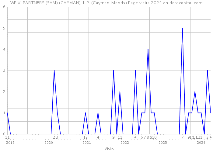 WP XI PARTNERS (SAM) (CAYMAN), L.P. (Cayman Islands) Page visits 2024 
