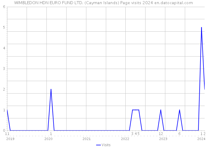 WIMBLEDON HDN EURO FUND LTD. (Cayman Islands) Page visits 2024 