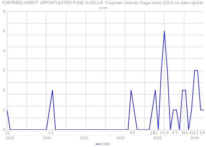 FORTRESS CREDIT OPPORTUNITIES FUND III (D) L.P. (Cayman Islands) Page visits 2024 